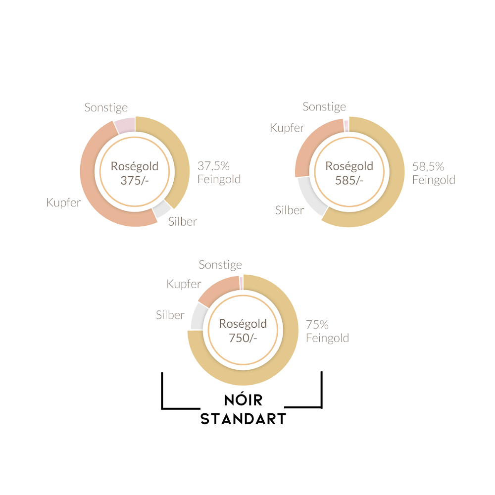 Darstellung der Roségoldlegierungen nach NOIR Standard: Roségold 375/- mit 37,5% Feingold, Roségold 585/- mit 58,5% Feingold und Roségold 750/- mit 75% Feingold. Visualisierung der Anteile von Feingold, Silber, Kupfer und sonstigen Materialien. Perfekt für SEO in den Bereichen Schmuckherstellung, Edelmetallkunde und Luxusdesign.
