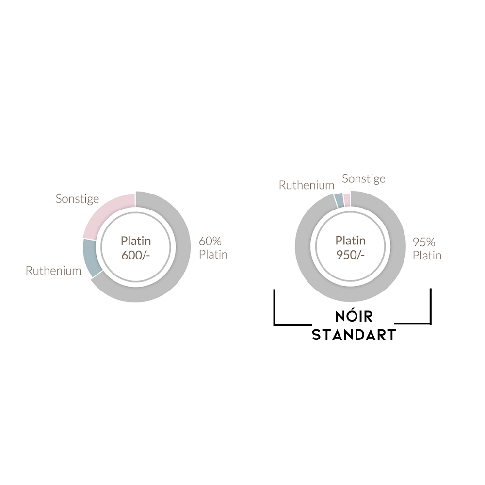 Vergleichende Darstellung von Platinlegierungen nach NOIR Standard: Platin 600/- mit 60% Platinanteil und Platin 950/- mit 95% Platinanteil. Visualisierung der Anteile von Platin, Ruthenium und sonstigen Materialien in beiden Legierungen. Ideal für SEO in den Bereichen Schmuckherstellung, Materialkunde und hochwertige Edelmetalle.