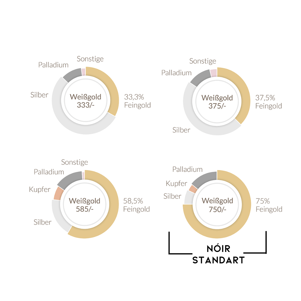 Übersicht der Weißgoldlegierungen nach NOIR Standard: Weißgold 333/- mit 33,3% Feingold, Weißgold 375/- mit 37,5% Feingold, Weißgold 585/- mit 58,5% Feingold und Weißgold 750/- mit 75% Feingold. Detaillierte Visualisierung der Anteile von Feingold, Silber, Palladium, Kupfer und sonstigen Materialien. Perfekt für SEO im Bereich Edelmetalle, Schmuckherstellung und Materialkunde.