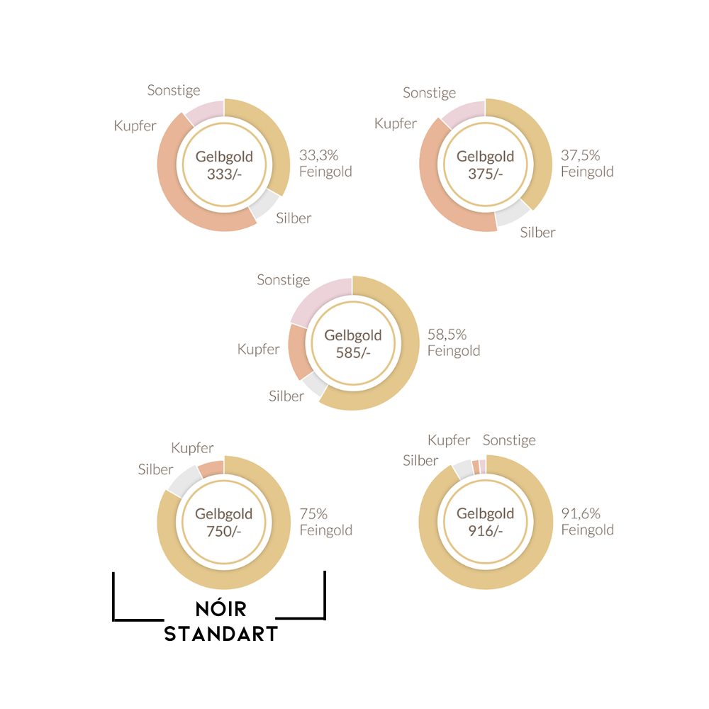 Übersicht der Gelbgoldlegierungen nach NOIR Standard: Gelbgold 333/- mit 33,3% Feingold, Gelbgold 375/- mit 37,5% Feingold, Gelbgold 585/- mit 58,5% Feingold, Gelbgold 750/- mit 75% Feingold und Gelbgold 916/- mit 91,6% Feingold. Grafische Darstellung der Anteile von Feingold, Silber, Kupfer und sonstigen Materialien. Optimiert für SEO im Bereich Schmuckdesign, Edelmetalle und Materialkunde.